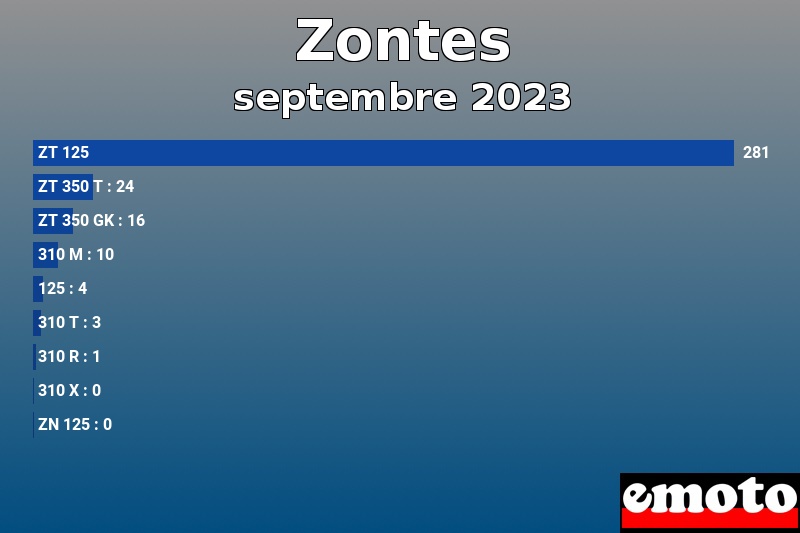 Les 9 Zontes les plus immatriculés en septembre 2023 Les 9 Zontes les plus immatriculés en septembre 2023