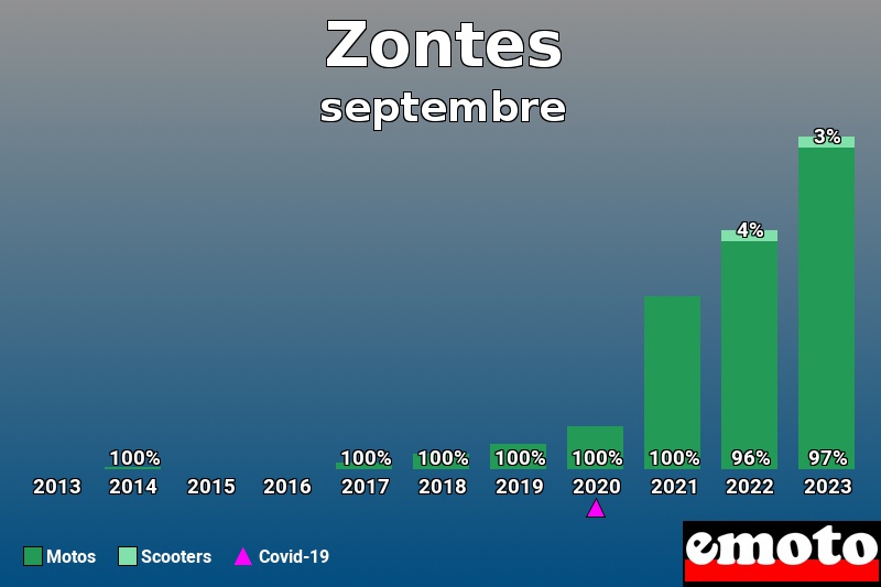 Répartition Motos Scooters Zontes en septembre 2023 Répartition Motos Scooters Zontes en septembre 2023
