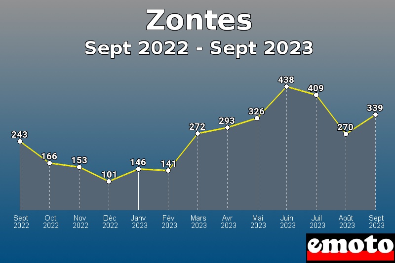 Volumes des immatriculations Zontes de sept 2022 à sept 2023