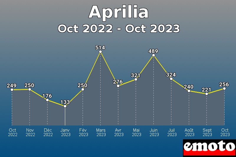 Volumes des immatriculations Aprilia de oct 2022 à oct 2023