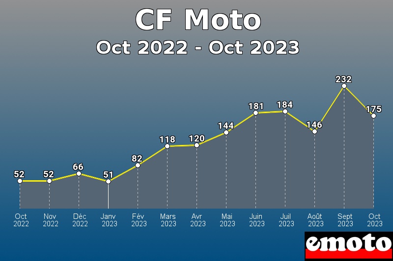 Volumes des immatriculations CF Moto de oct 2022 à oct 2023