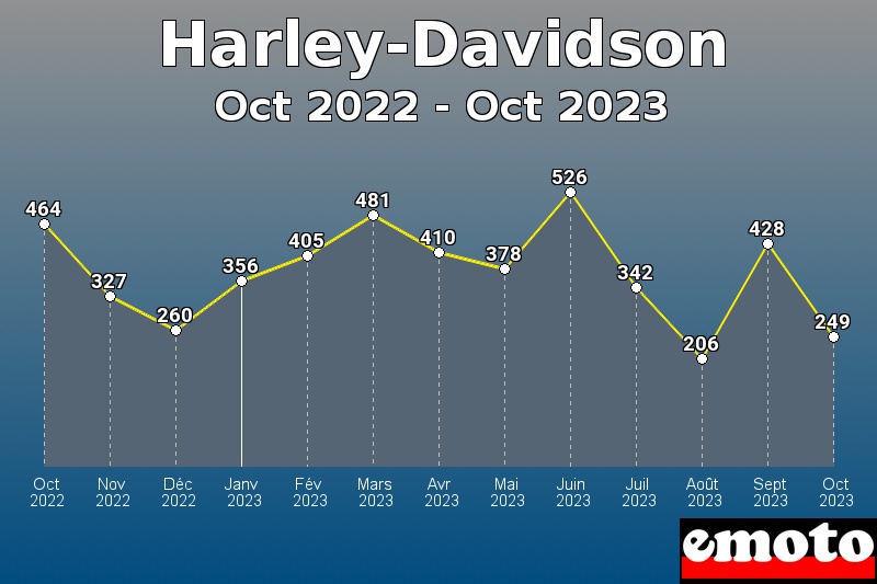 Harley-Davidson les plus immatriculés de Oct 2022 à Oct 2023 Harley-Davidson les plus immatriculés de Oct 2022 à Oct 2023
