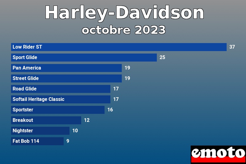 Les 10 Harley-Davidson les plus immatriculés en octobre 2023 Les 10 Harley-Davidson les plus immatriculés en octobre 2023