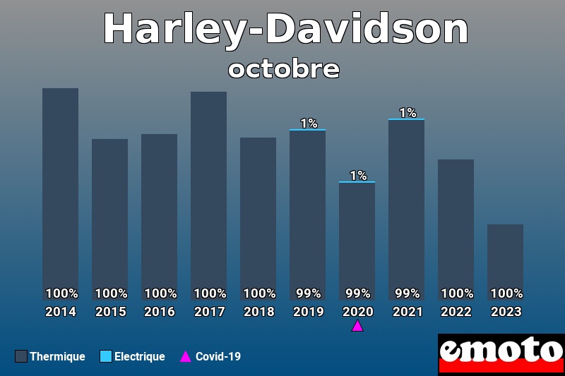 Répartition Thermique Electrique Harley-Davidson en octobre 2023 Répartition Thermique Electrique Harley-Davidson en octobre 2023