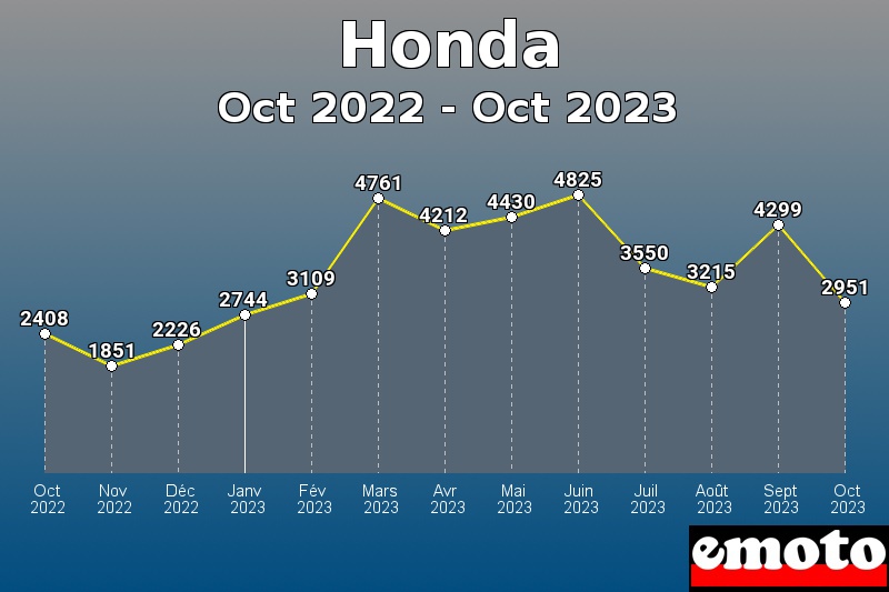 Volumes des immatriculations Honda de oct 2022 à oct 2023