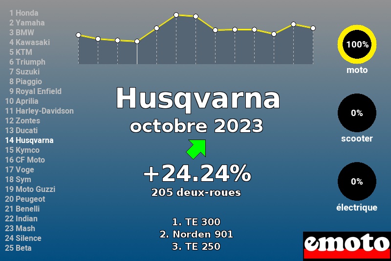 Immatriculations Husqvarna en France en octobre 2023 Immatriculations Husqvarna en France en octobre 2023