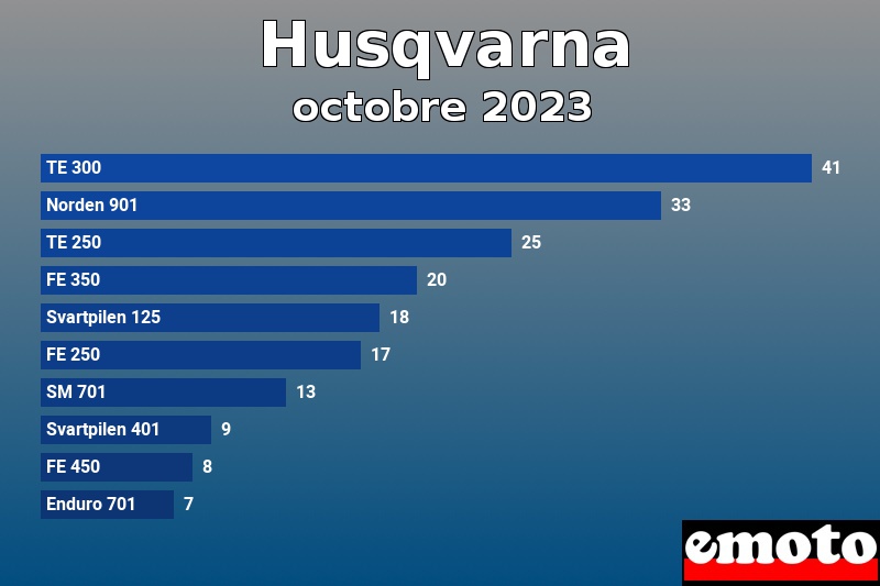 Les 10 Husqvarna les plus immatriculés en octobre 2023 Les 10 Husqvarna les plus immatriculés en octobre 2023