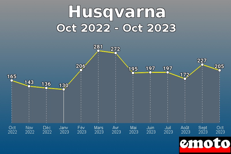 Volumes des immatriculations Husqvarna de oct 2022 à oct 2023
