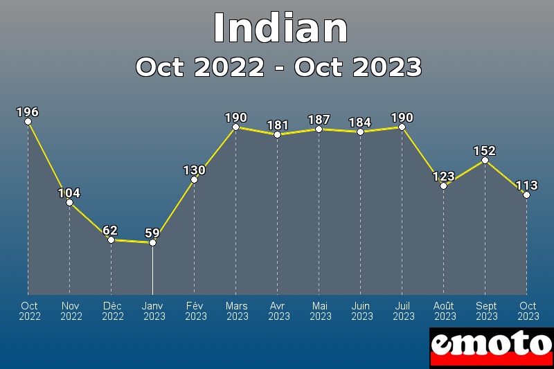 Volumes des immatriculations Indian de oct 2022 à oct 2023