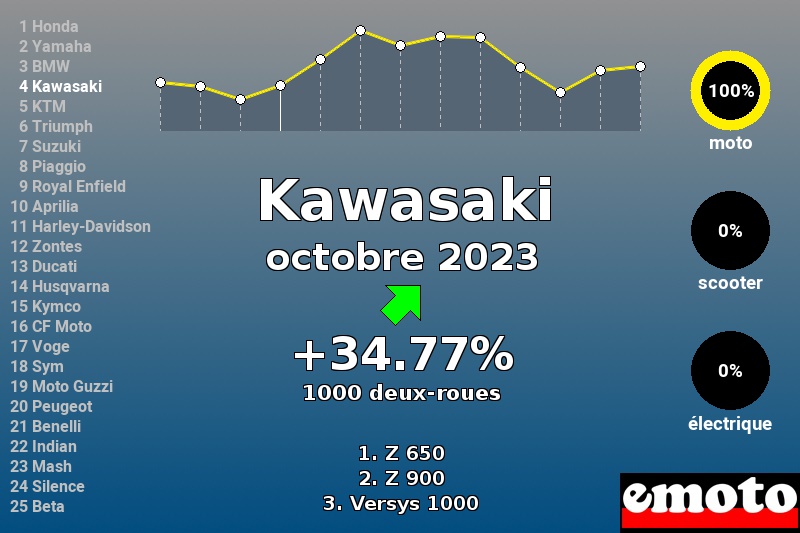 Immatriculations Kawasaki en France en octobre 2023 Immatriculations Kawasaki en France en octobre 2023