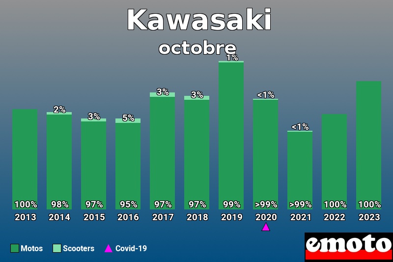 Répartition Motos Scooters Kawasaki en octobre 2023 Répartition Motos Scooters Kawasaki en octobre 2023