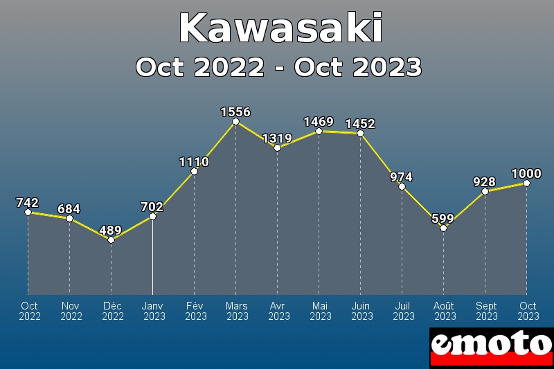 Volumes des immatriculations Kawasaki de oct 2022 à oct 2023