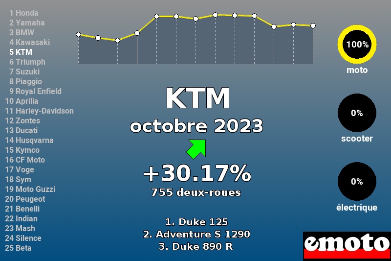 Immatriculations KTM en France en octobre 2023 Immatriculations KTM en France en octobre 2023