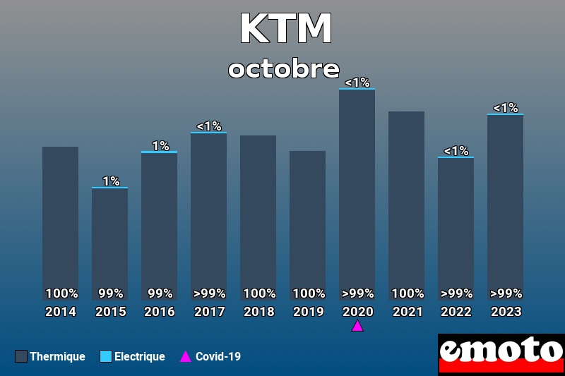 Répartition Thermique Electrique KTM en octobre 2023 Répartition Thermique Electrique KTM en octobre 2023