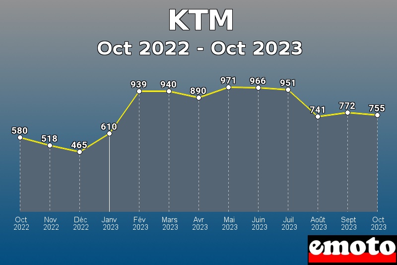 Volumes des immatriculations KTM de oct 2022 à oct 2023