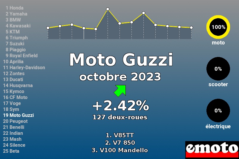 Immatriculations Moto Guzzi en France en octobre 2023 Immatriculations Moto Guzzi en France en octobre 2023
