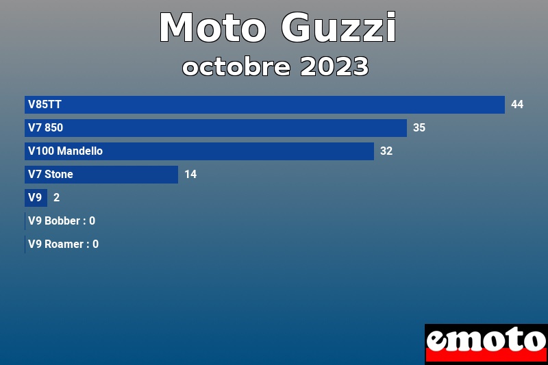 Les 7 Moto Guzzi les plus immatriculés en octobre 2023 Les 7 Moto Guzzi les plus immatriculés en octobre 2023