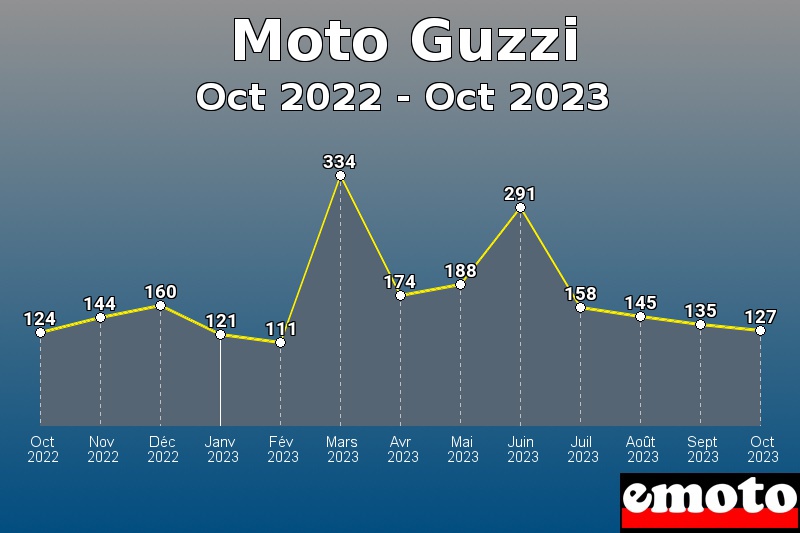 Volumes des immatriculations Moto Guzzi de oct 2022 à oct 2023