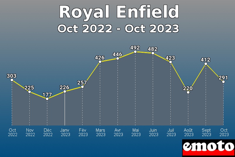 Volumes des immatriculations Royal Enfield de oct 2022 à oct 2023 Volumes des immatriculations Royal Enfield de oct 2022 à oct 2023