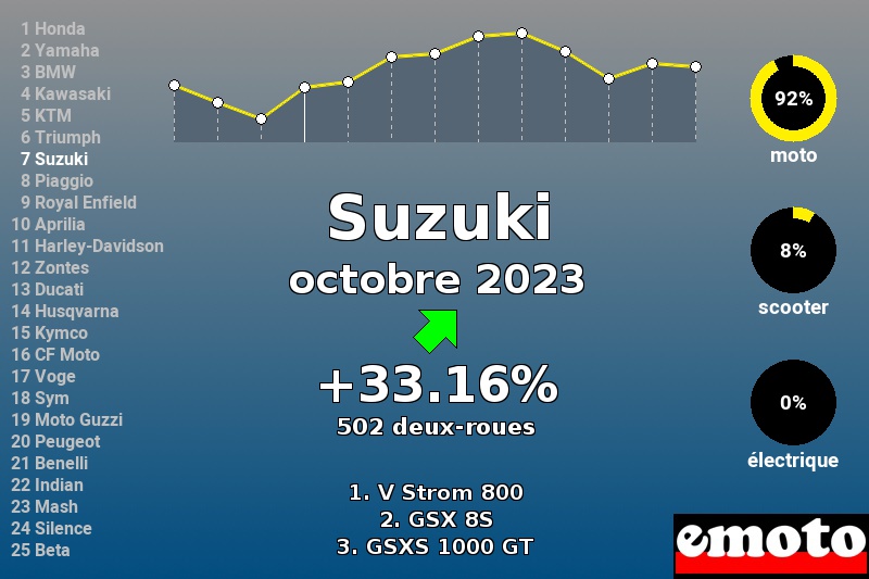 Immatriculations Suzuki en France en octobre 2023 Immatriculations Suzuki en France en octobre 2023