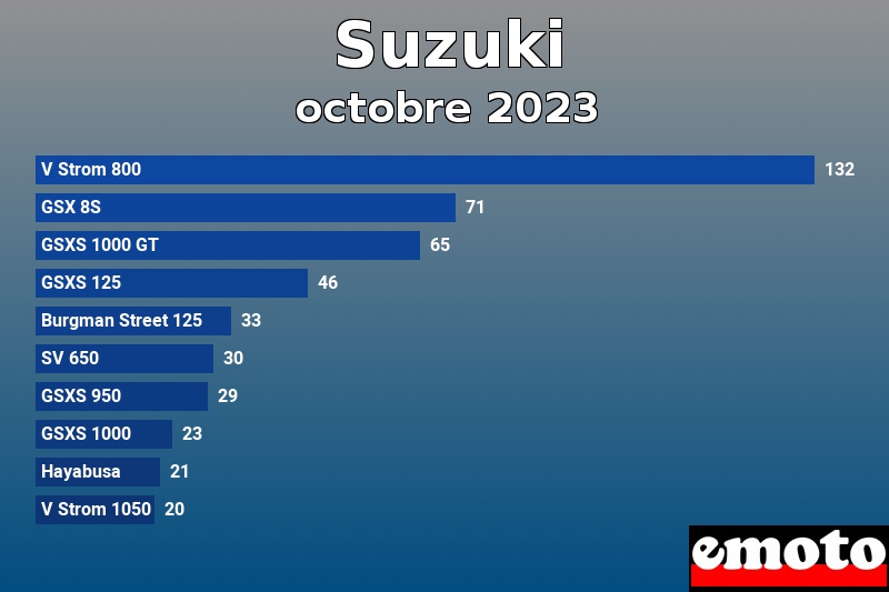 Les 10 Suzuki les plus immatriculés en octobre 2023 Les 10 Suzuki les plus immatriculés en octobre 2023