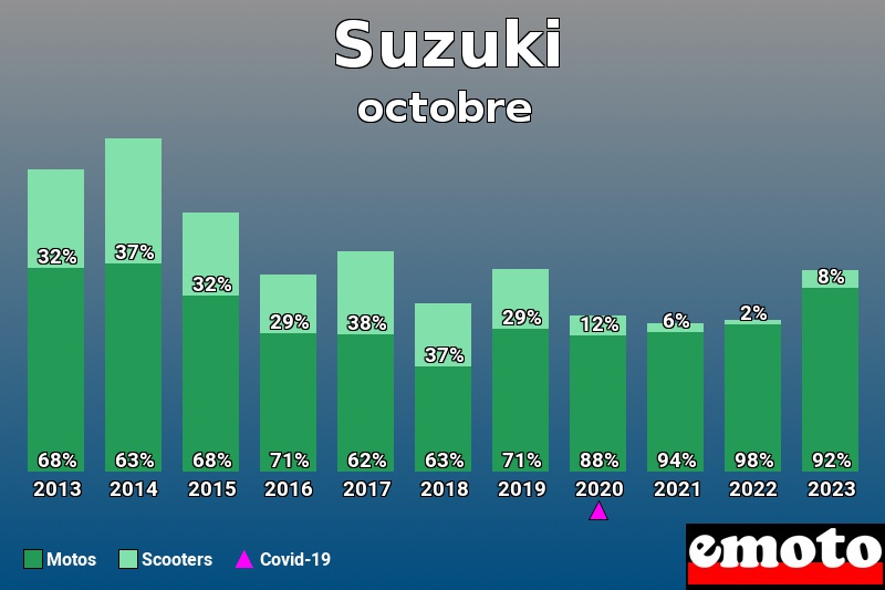 Répartition Motos Scooters Suzuki en octobre 2023 Répartition Motos Scooters Suzuki en octobre 2023