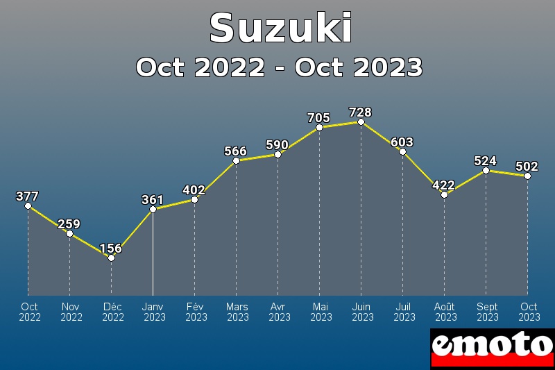 Volumes des immatriculations Suzuki de oct 2022 à oct 2023 Volumes des immatriculations Suzuki de oct 2022 à oct 2023