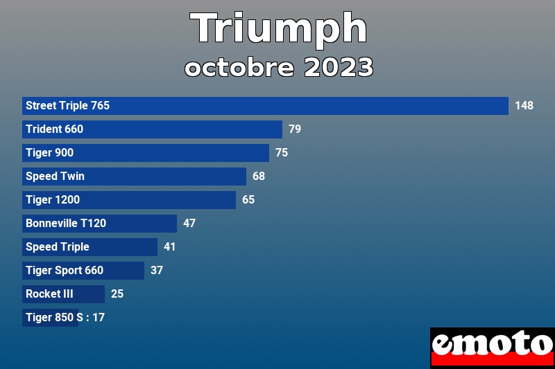 Les 10 Triumph les plus immatriculés en octobre 2023 Les 10 Triumph les plus immatriculés en octobre 2023