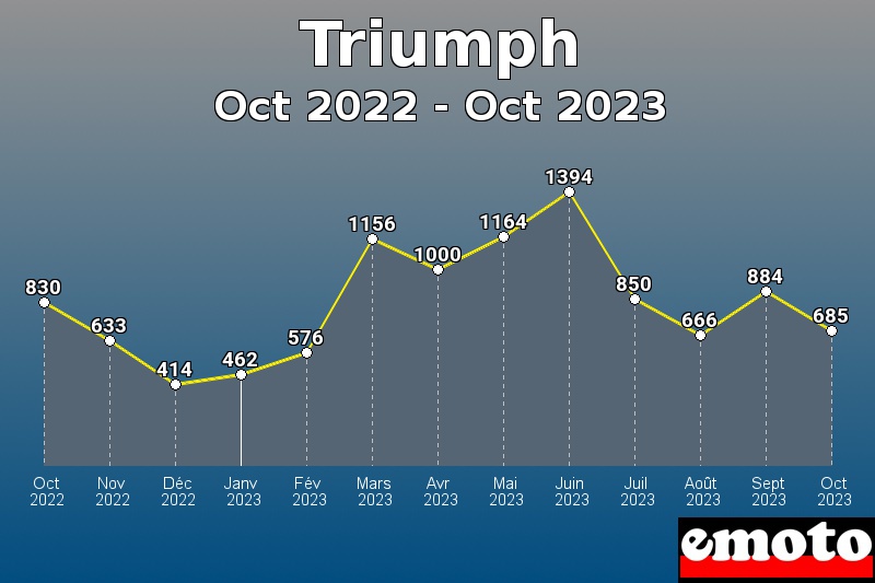 Volumes des immatriculations Triumph de oct 2022 à oct 2023