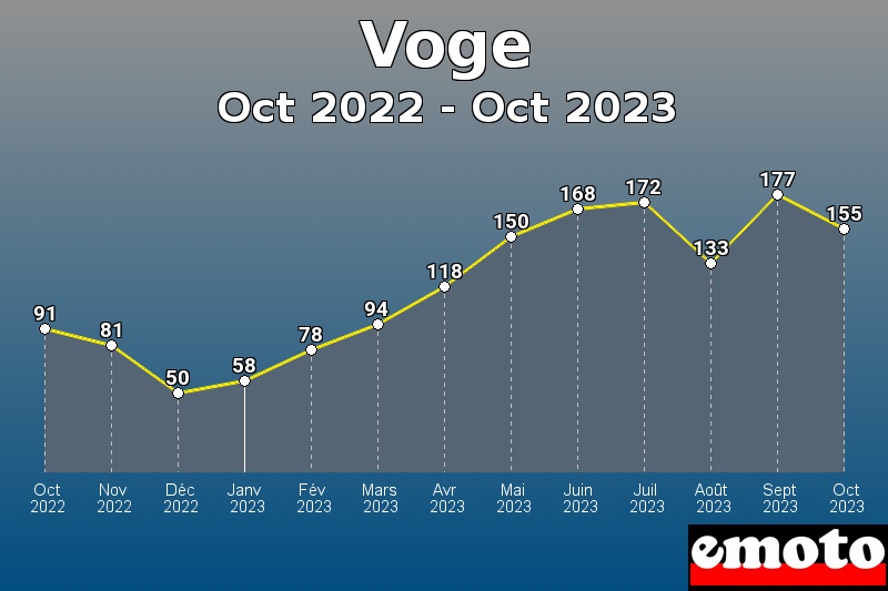 Volumes des immatriculations Voge de oct 2022 à oct 2023