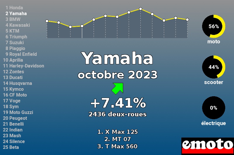 Immatriculations Yamaha en France en octobre 2023 Immatriculations Yamaha en France en octobre 2023