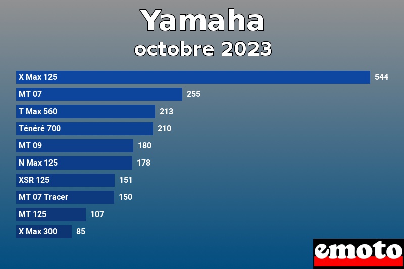 Les 10 Yamaha les plus immatriculés en octobre 2023 Les 10 Yamaha les plus immatriculés en octobre 2023
