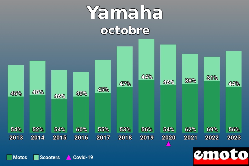Répartition Motos Scooters Yamaha en octobre 2023 Répartition Motos Scooters Yamaha en octobre 2023