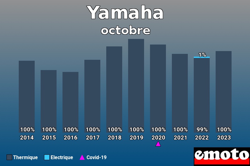 Répartition Thermique Electrique Yamaha en octobre 2023 Répartition Thermique Electrique Yamaha en octobre 2023