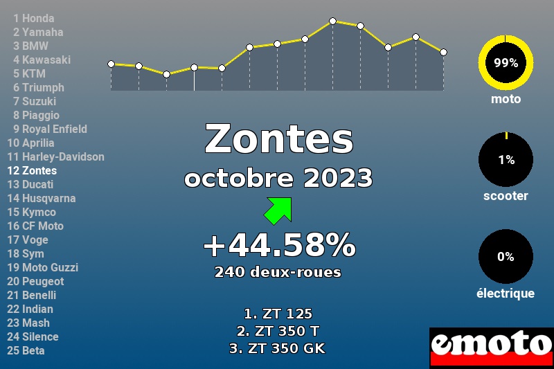 Immatriculations Zontes en France en octobre 2023