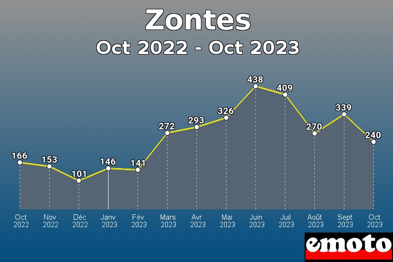 Volumes des immatriculations Zontes de oct 2022 à oct 2023