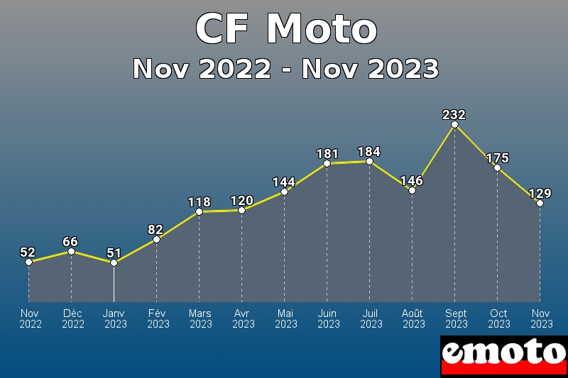 Volumes des immatriculations CF Moto de nov 2022 à nov 2023