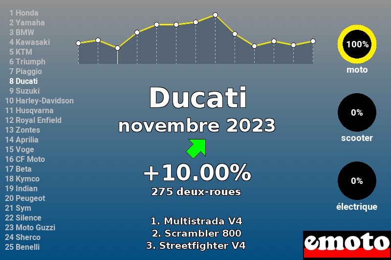 Immatriculations Ducati en France en novembre 2023 Immatriculations Ducati en France en novembre 2023