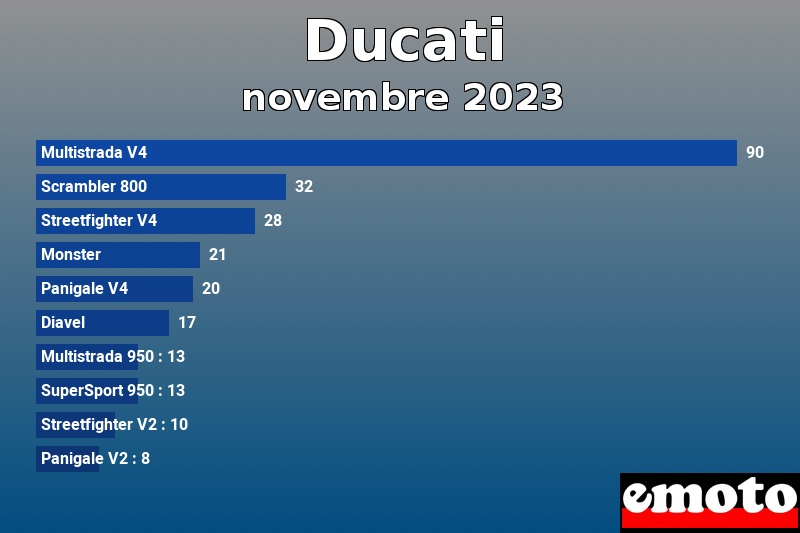Les 10 Ducati les plus immatriculés en novembre 2023 Les 10 Ducati les plus immatriculés en novembre 2023
