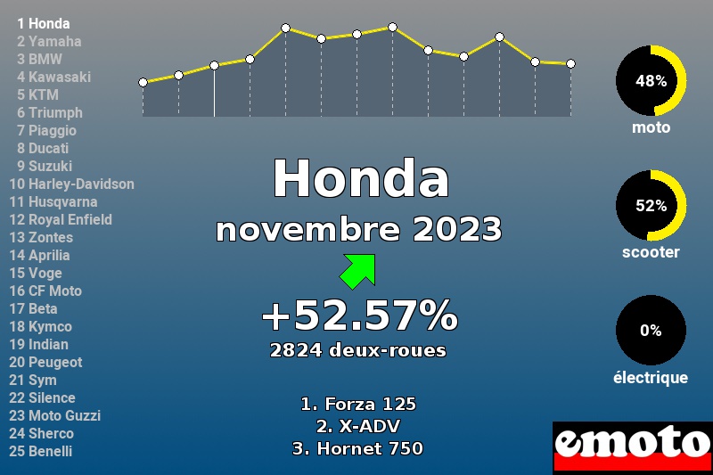 Immatriculations Honda en France en novembre 2023 Immatriculations Honda en France en novembre 2023