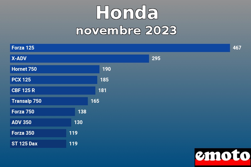 Les 10 Honda les plus immatriculés en novembre 2023 Les 10 Honda les plus immatriculés en novembre 2023