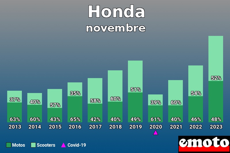 Répartition Motos Scooters Honda en novembre 2023 Répartition Motos Scooters Honda en novembre 2023