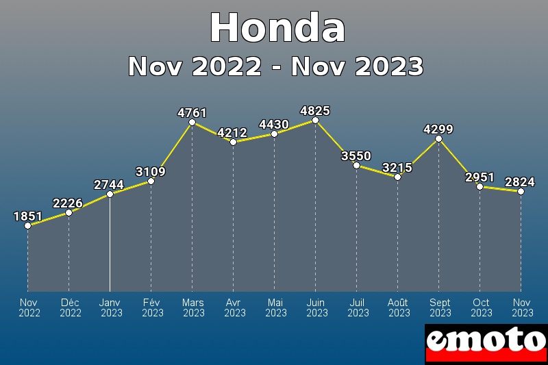 Volumes des immatriculations Honda de nov 2022 à nov 2023