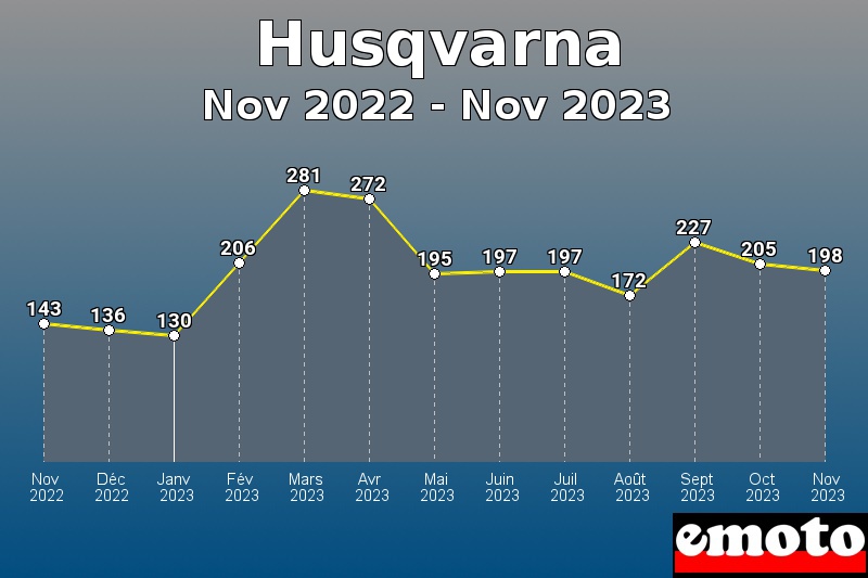 Volumes des immatriculations Husqvarna de nov 2022 à nov 2023