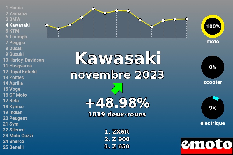 Immatriculations Kawasaki en France en novembre 2023 Immatriculations Kawasaki en France en novembre 2023