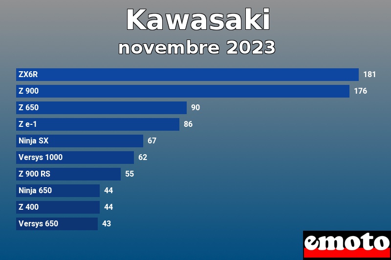 Les 10 Kawasaki les plus immatriculés en novembre 2023 Les 10 Kawasaki les plus immatriculés en novembre 2023