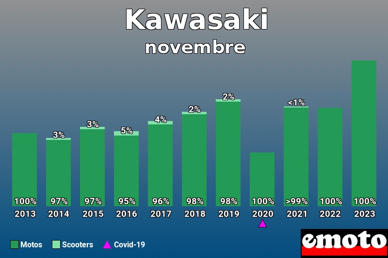 Répartition Motos Scooters Kawasaki en novembre 2023 Répartition Motos Scooters Kawasaki en novembre 2023