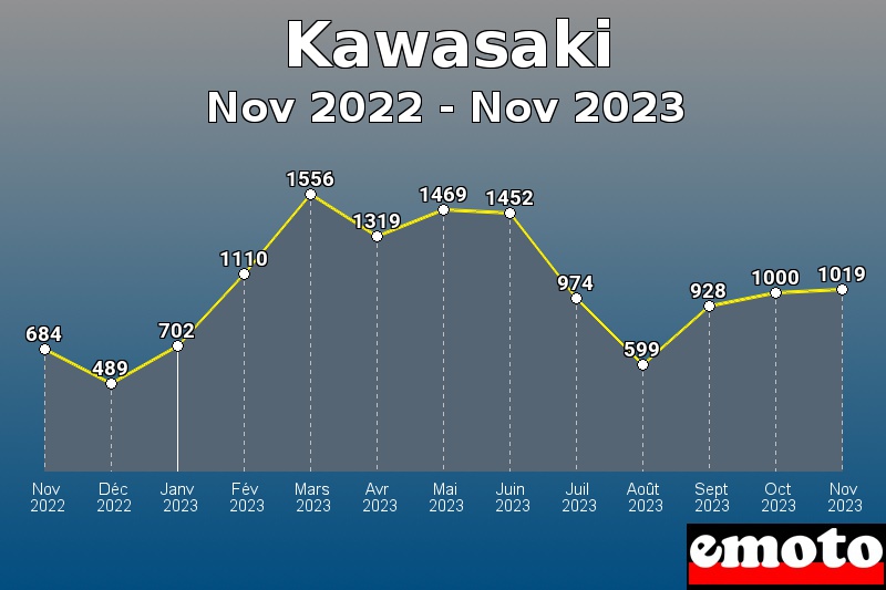 Volumes des immatriculations Kawasaki de nov 2022 à nov 2023 Volumes des immatriculations Kawasaki de nov 2022 à nov 2023