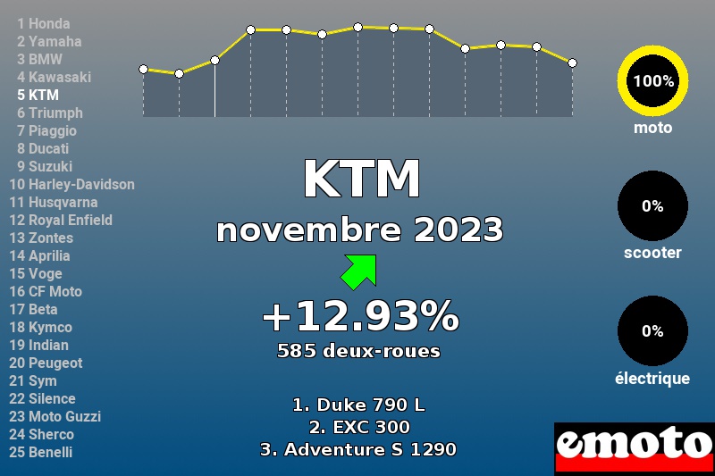 Immatriculations KTM en France en novembre 2023 Immatriculations KTM en France en novembre 2023