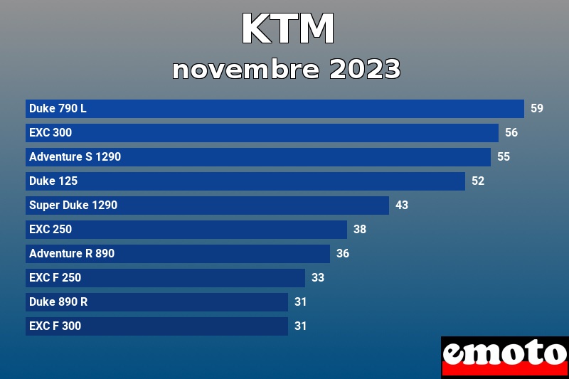 Les 10 KTM les plus immatriculés en novembre 2023 Les 10 KTM les plus immatriculés en novembre 2023